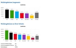 Auch das FPGZ hat gewählt…